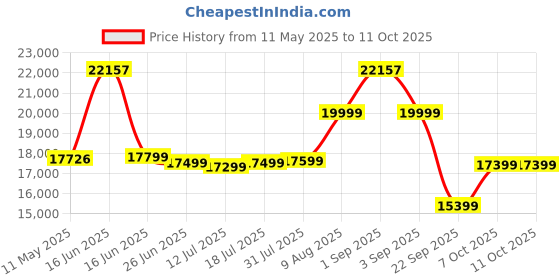 myntra.com Sleepwell White Pro Grid Queen Size Mattress sleepwell Price History Graph from 11 May 2025 to 10 Oct 2025