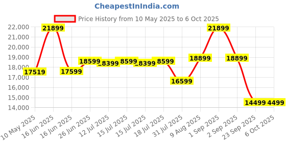 myntra.com Sleepwell White Pro Grid Single Size Mattress sleepwell Price History Graph from 10 May 2025 to 6 Oct 2025
