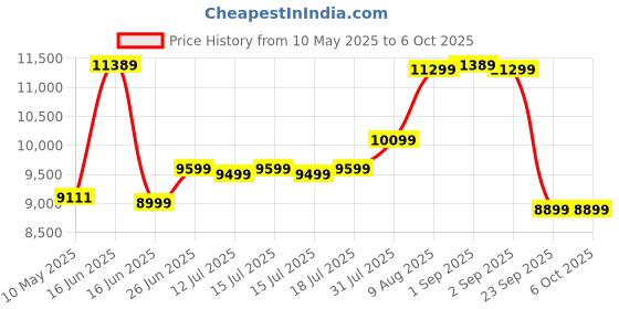 myntra.com Sleepwell White Pro Grid Single Size Mattress sleepwell Price History Graph from 10 May 2025 to 6 Oct 2025