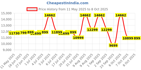 myntra.com Sleepwell White Pro Grid Single Size Mattress sleepwell Price History Graph from 11 May 2025 to 7 Oct 2025