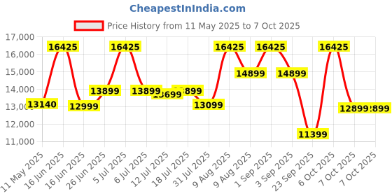 myntra.com Sleepwell White Pro Grid Single Size Mattress sleepwell Price History Graph from 11 May 2025 to 7 Oct 2025