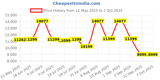 myntra.com Sleepwell White Pro Grid Single Size Mattress sleepwell Price History Graph from 11 May 2025 to 6 Oct 2025