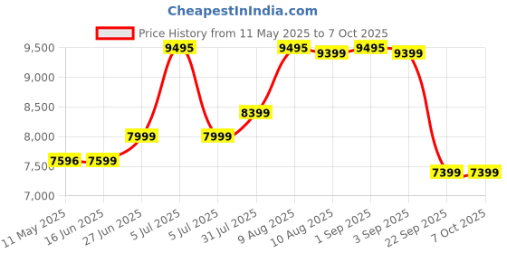 myntra.com Sleepwell White Pro Grid Single Size Mattress sleepwell Price History Graph from 11 May 2025 to 6 Oct 2025