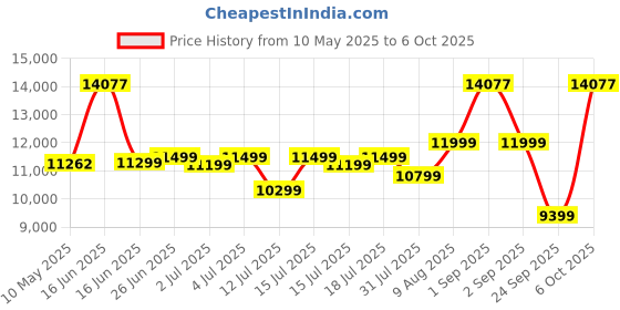 myntra.com Sleepwell White Pro Grid Single Size Mattress sleepwell Price History Graph from 10 May 2025 to 6 Oct 2025
