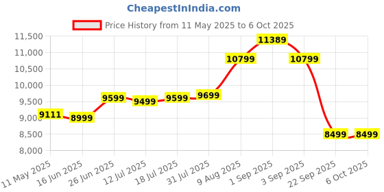 myntra.com Sleepwell White Pro Grid Single Size Mattress sleepwell Price History Graph from 11 May 2025 to 6 Oct 2025