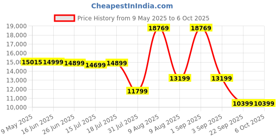 myntra.com Sleepwell White Pro Grid Single Size Mattress sleepwell Price History Graph from 9 May 2025 to 6 Oct 2025