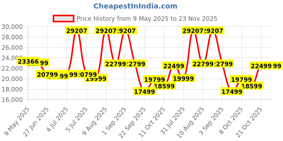 myntra.com Sleepwell White Quilted Europedic Pro Grid Double Size Mattress sleepwell Price History Graph from 9 May 2025 to 22 Nov 2025