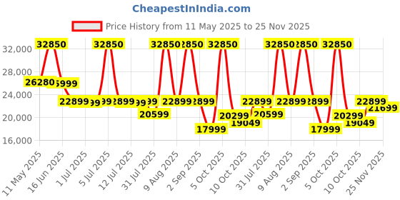 myntra.com Sleepwell White Quilted Europedic Pro Grid King Size Mattress sleepwell Price History Graph from 11 May 2025 to 25 Nov 2025
