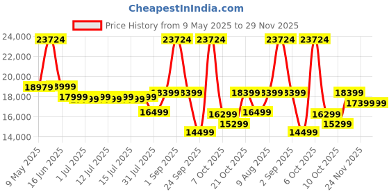 myntra.com Sleepwell White Quilted Europedic Pro Grid King Size Mattress sleepwell Price History Graph from 9 May 2025 to 28 Nov 2025