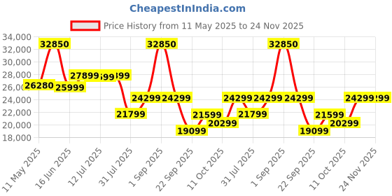 myntra.com Sleepwell White Quilted Europedic Pro Grid King Size Mattress sleepwell Price History Graph from 11 May 2025 to 23 Nov 2025