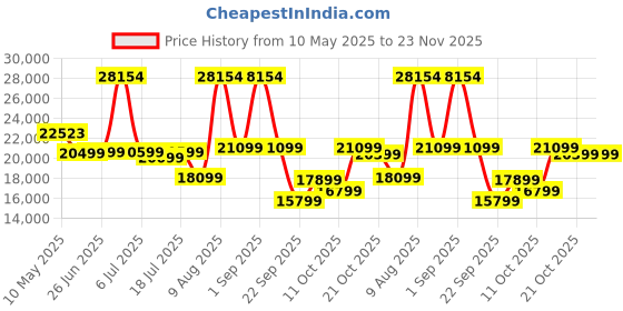 myntra.com Sleepwell White Quilted Europedic Pro Grid King Size Mattress sleepwell Price History Graph from 10 May 2025 to 22 Nov 2025