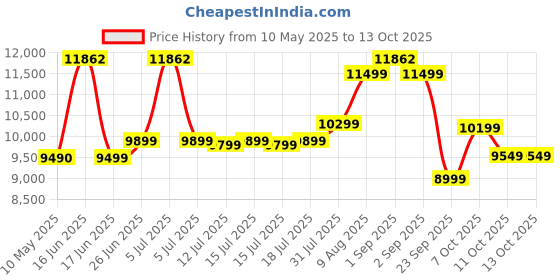 myntra.com Sleepwell White Quilted Europedic Pro Grid Single Size Mattress sleepwell Price History Graph from 10 May 2025 to 13 Oct 2025