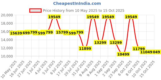 myntra.com Sleepwell White Quilted Europedic Pro Grid Single Size Mattress sleepwell Price History Graph from 10 May 2025 to 15 Oct 2025