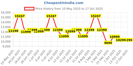 myntra.com Sleepwell White Quilted Europedic Pro Grid Single Size Mattress sleepwell Price History Graph from 10 May 2025 to 16 Oct 2025