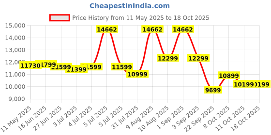 myntra.com Sleepwell White Quilted Europedic Pro Grid Single Size Mattress sleepwell Price History Graph from 11 May 2025 to 17 Oct 2025