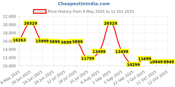 myntra.com Sleepwell White Quilted Europedic Pro Grid Single Size Mattress sleepwell Price History Graph from 9 May 2025 to 12 Oct 2025