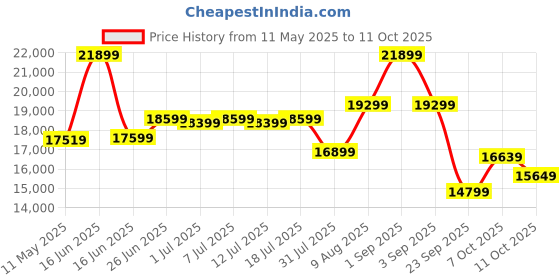 myntra.com Sleepwell White Quilted	Pro Grid Single Mattress sleepwell Price History Graph from 11 May 2025 to 11 Oct 2025