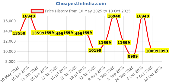 myntra.com Sleepwell White Quilted	Pro Grid Single Mattress sleepwell Price History Graph from 10 May 2025 to 10 Oct 2025