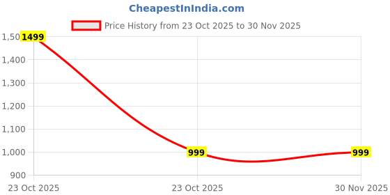 myntra.com Sleepwell White Set of 2 Fibre Filled Cotton Sleep Pillow sleepwell Price History Graph from 23 Oct 2025 to 30 Nov 2025