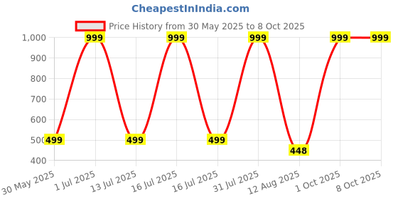 myntra.com SLEEPY THREADS Blue & White Abstract Square Cushion Covers sleepy threads Price History Graph from 30 May 2025 to 7 Oct 2025