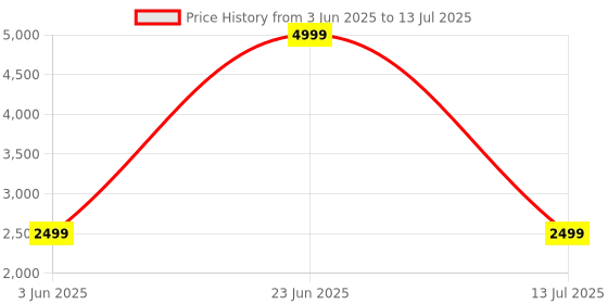 myntra.com SLEEPY THREADS Blue & White Set of 5 Floral Square Cushion Covers sleepy threads Price History Graph from 3 Jun 2025 to 13 Jul 2025