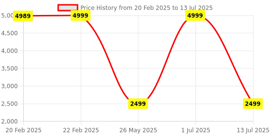 myntra.com SLEEPY THREADS Orange & Blue Set of 5 Square Cushion Covers sleepy threads Price History Graph from 20 Feb 2025 to 13 Jul 2025