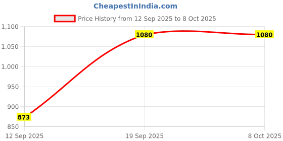 myntra.com SLEEPY THREADS Orange & Red Set of 2 Embellished Square Cushion Covers sleepy threads Price History Graph from 12 Sep 2025 to 7 Oct 2025