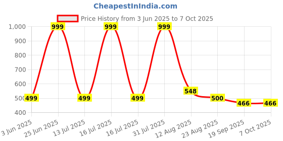 myntra.com SLEEPY THREADS Orange & Red Striped Embellished Square Cushion Covers sleepy threads Price History Graph from 3 Jun 2025 to 7 Oct 2025