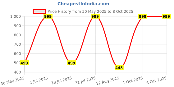 myntra.com SLEEPY THREADS Purple & White Abstract Square Cushion Covers sleepy threads Price History Graph from 30 May 2025 to 8 Oct 2025