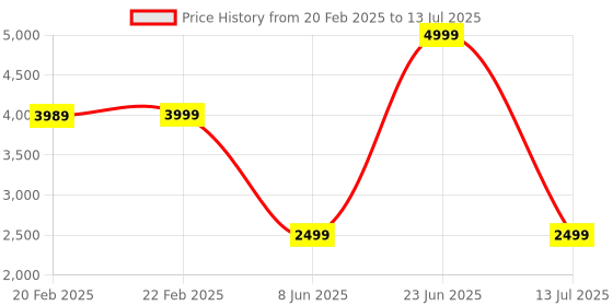 myntra.com SLEEPY THREADS Purple & White Set of 5 Abstract Square Cushion Covers sleepy threads Price History Graph from 20 Feb 2025 to 13 Jul 2025