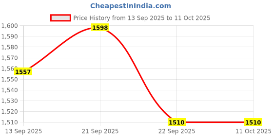 myntra.com SLEEPY THREADS Red & White 4 Pieces Embellished Cotton Square Cushion Covers sleepy threads Price History Graph from 13 Sep 2025 to 10 Oct 2025
