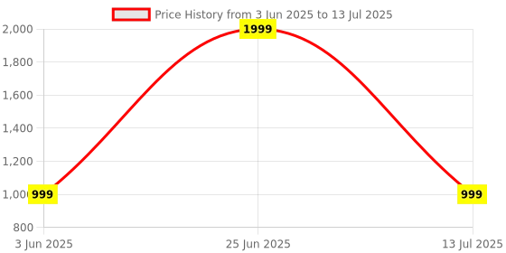 myntra.com SLEEPY THREADS Red & White Set of 2 Checked Square Cushion Covers sleepy threads Price History Graph from 3 Jun 2025 to 13 Jul 2025