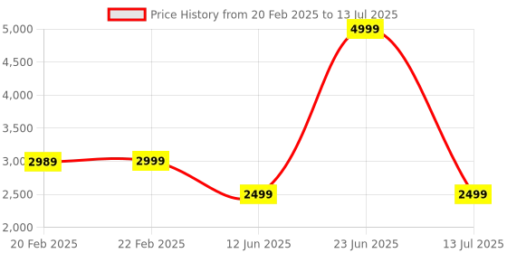 myntra.com SLEEPY THREADS Red & White Set of 5 Abstract Square Cushion Covers sleepy threads Price History Graph from 20 Feb 2025 to 13 Jul 2025