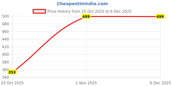 myntra.com SLEEPY THREADS White & Pink Floral Square Cushion Covers sleepy threads Price History Graph from 25 Oct 2025 to 5 Dec 2025