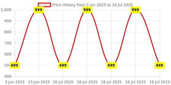 myntra.com SLEEPY THREADS White & Red Embroidered Square Cushion Covers sleepy threads Price History Graph from 3 Jun 2025 to 16 Jul 2025