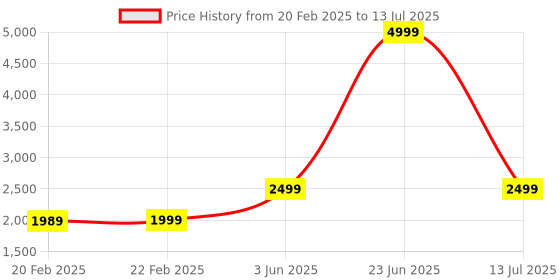 myntra.com SLEEPY THREADS Yellow & White Set of 5 Abstract Square Cushion Covers sleepy threads Price History Graph from 20 Feb 2025 to 13 Jul 2025