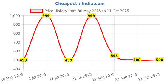 myntra.com SLEEPY THREADS Yellow & White Striped Square Cushion Covers sleepy threads Price History Graph from 30 May 2025 to 10 Oct 2025