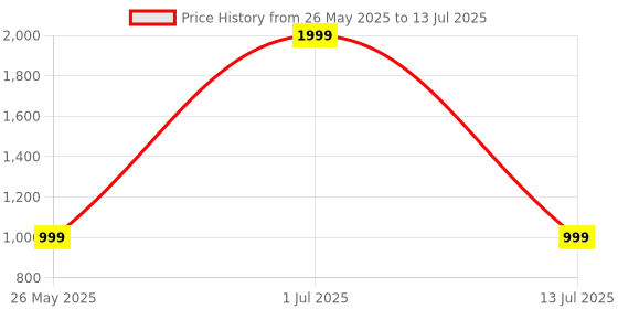 myntra.com SLEEPY THREADS Yellow Set of 2 Square Cushion Covers sleepy threads Price History Graph from 26 May 2025 to 13 Jul 2025