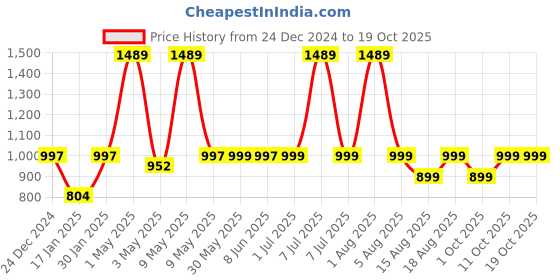 myntra.com SleepyCat Black Memory Foam Filled Travel Pillow sleepycat Price History Graph from 24 Dec 2024 to 17 Oct 2025
