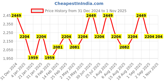 myntra.com SleepyCat Blue 300 TC Cotton Fitted Queen Bedsheet Set 1.82 m x 1.21 m sleepycat Price History Graph from 31 Dec 2024 to 31 Oct 2025