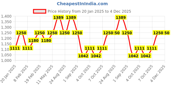 myntra.com SleepyCat Blue Cotton Fitted 200 TC Single Bedsheet Set 1.82 m x 1.21 m sleepycat Price History Graph from 20 Jan 2025 to 4 Dec 2025