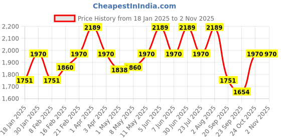myntra.com SleepyCat Brown Jersey Fitted 120 TC King Bedsheet Set 1.82 m x 1.21 m sleepycat Price History Graph from 18 Jan 2025 to 1 Nov 2025