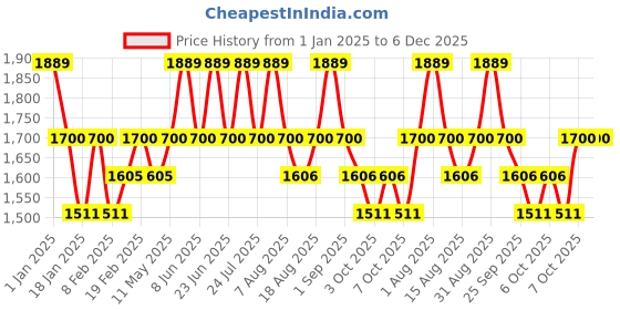 myntra.com SleepyCat Brown Jersey Fitted 120 TC Queen Bedsheet Set 1.82 m x 1.21 m sleepycat Price History Graph from 1 Jan 2025 to 6 Dec 2025