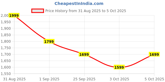 myntra.com SleepyCat Denim Sateen Fitted Single Size Bedsheet with Pillowcase- 1.9 x 0.9 m sleepycat Price History Graph from 31 Aug 2025 to 5 Oct 2025
