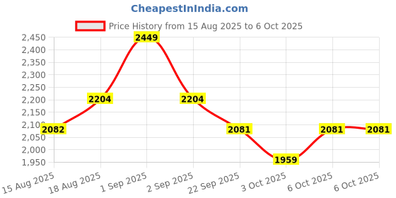 myntra.com SleepyCat Double Size Fitted Bedsheet with Pillowcase sleepycat Price History Graph from 15 Aug 2025 to 6 Oct 2025
