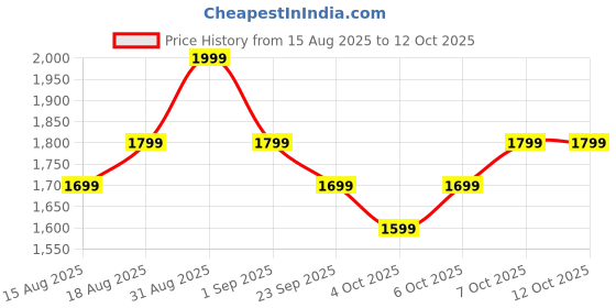 myntra.com SleepyCat Fitted Double Size Bedsheet with Pillow Covers 75x36 inches sleepycat Price History Graph from 15 Aug 2025 to 12 Oct 2025