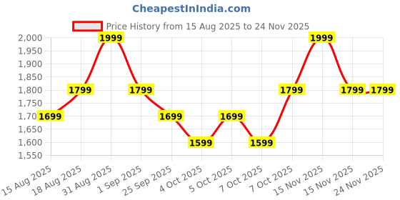 myntra.com SleepyCat Fitted Single Size Bedsheet with Pillow Cover 75x36 inches sleepycat Price History Graph from 15 Aug 2025 to 23 Nov 2025