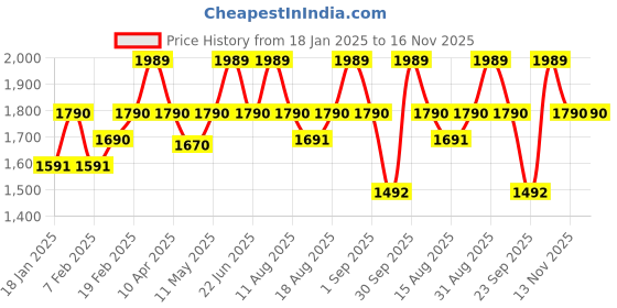 myntra.com SleepyCat Grey 200 TC Cotton Queen Fitted Bedsheet with 2 Pillow Covers 1.90 m x 1.52 m sleepycat Price History Graph from 18 Jan 2025 to 16 Nov 2025