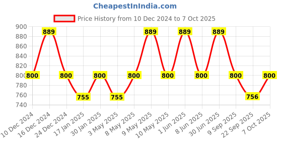 myntra.com SleepyCat Grey Allergy Guard Double Size Mattress Protector sleepycat Price History Graph from 10 Dec 2024 to 7 Oct 2025