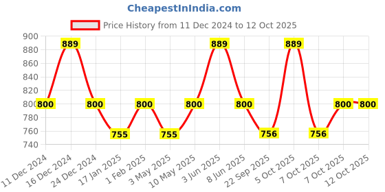 myntra.com SleepyCat Grey Allergy Guard Double Size Mattress Protector sleepycat Price History Graph from 11 Dec 2024 to 12 Oct 2025